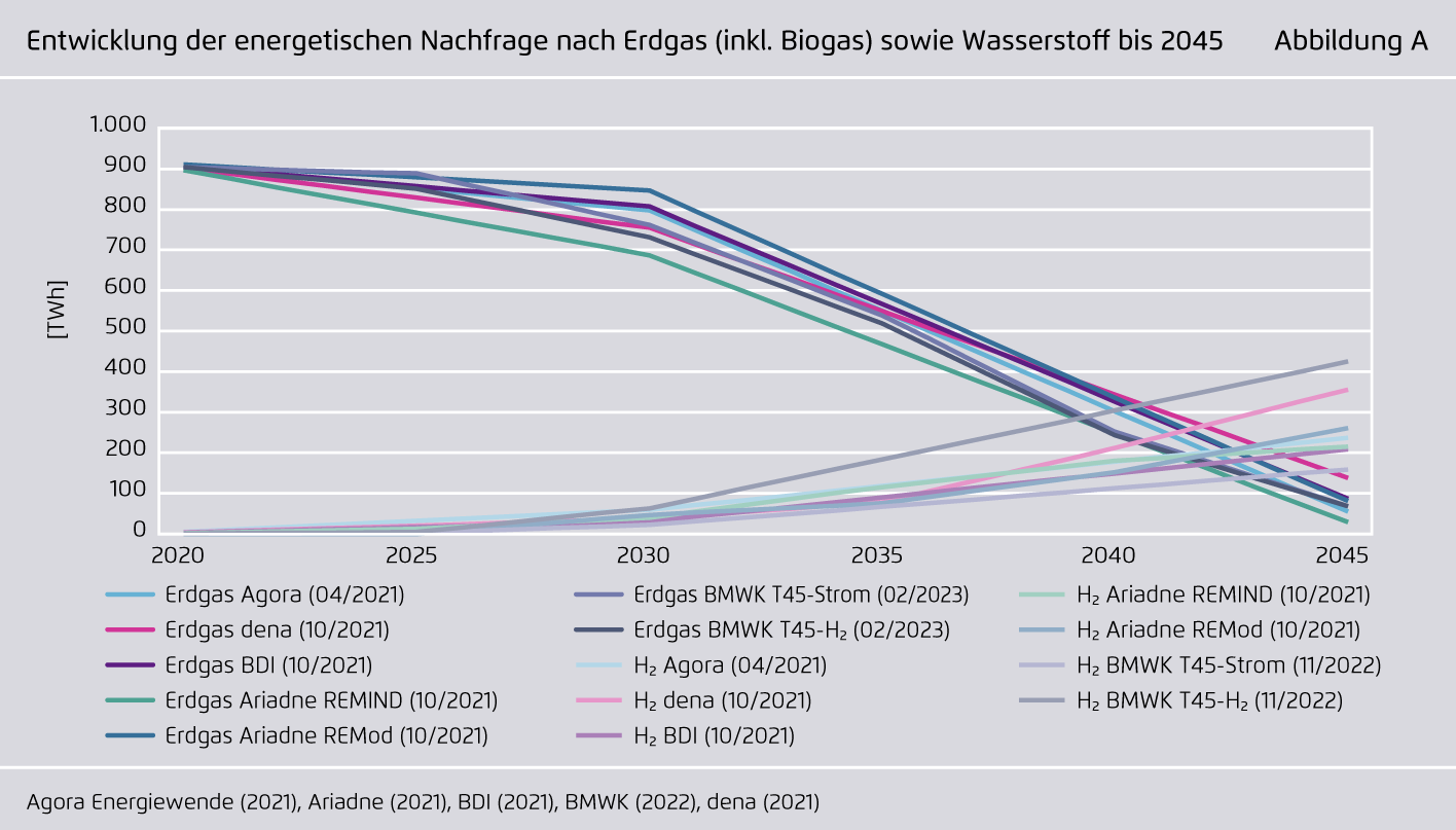 Entwicklung der energetischen Nachfrage nach Erdgas