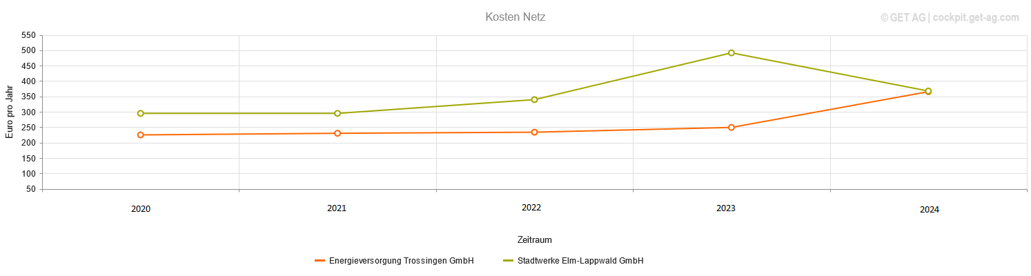 Gaschart Trossingen_Elm-Lappwald