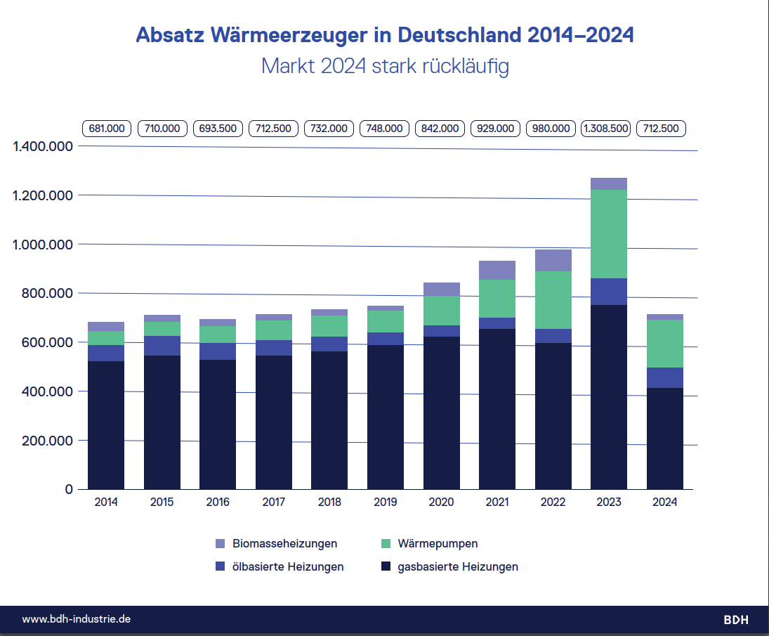 BDH-Infografik zur Marktentwicklung 2014-2024
